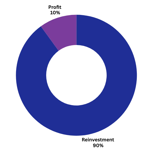 Pie chart showing 90% reinvestment, 10% profit